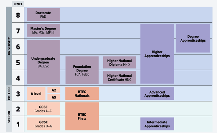 hub_resource's tweet photo. How Do Apprenticeships Work?
Apprenticeships are divided into FOUR tiers to suit different ages and abilities: intermediate, advanced, higher and degree. 
#TypesOfApprenticeships   #Apprenticeships https://t.co/ptSTwIgy0F