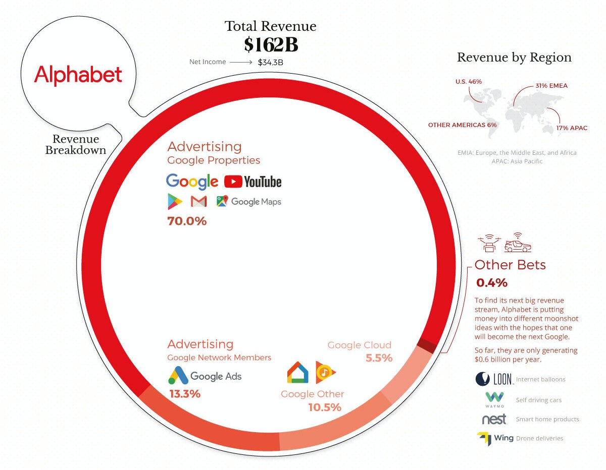 3-  #Google is... advertising, but not 'really' relying on Google Network Members. Also interesting when it comes to antitrust.