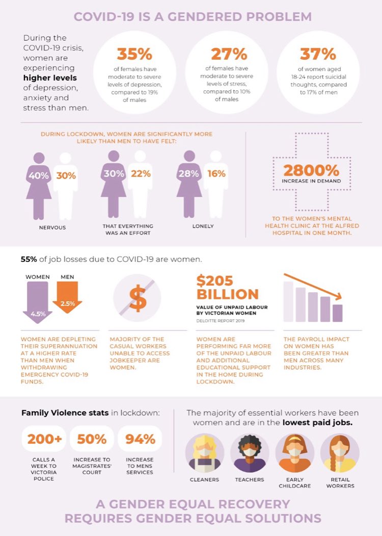 Tonight we’re thinking of the women of Victoria, struggling with news of further lockdown - the increased care responsibilities, medical anxiety &amp; job losses that come with it. #COVID19Vic is having a huge mental health &amp; economic impact on women. 1/3