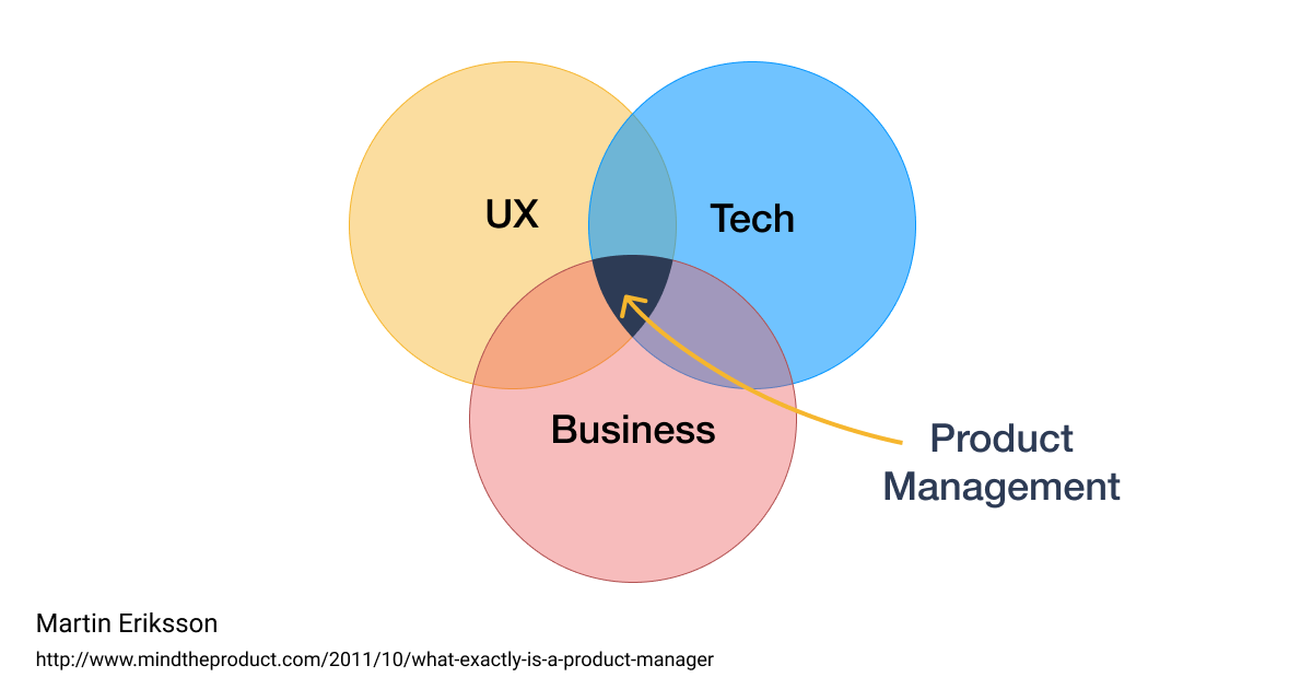 scrummate's tweet photo. What makes #ProductManagers THRIVE in such a broad role? A lot of it comes down to having the vision 👀 and the ability to efficiently juggle the 3 main aspects of their job: Business, Tech, #UX, says @bfgmartin from @MindtheProduct --> https://t.co/75jyijiRCe
 
#business  #agile https://t.co/QSS48cnatn