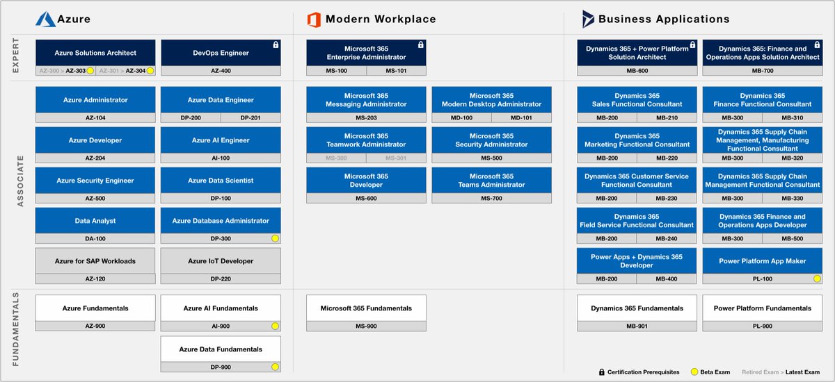 Microsoft's modern role-based certifications at a glance. Poster available for download at aka.ms/skills-poster #microsoft #azure #microsoftcertified