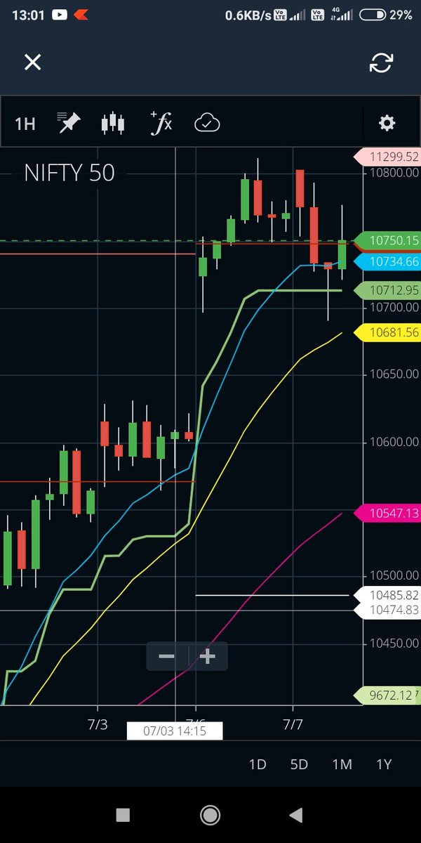 techfundtrading's tweet image. #NIFTY was in a consolidation phase today from morning..it has just took support on 20 ema hourly chart..and fresh bullish signal is given by supertrend.. 

View : Be CAUTIOUS below 10700 if breaks...above dat it is still bullish and can go till 10825-50 zone
