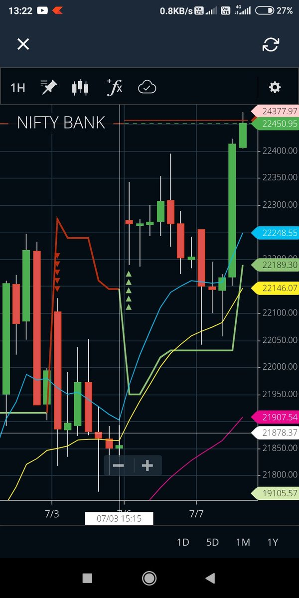 techfundtrading's tweet image. #BANKNIFTY is showing more strength today in comparison with #Nifty after testing 2 times on 20 #ema now it is ready to fly with heavy volumes with pvt banks #AXISBANK &amp;amp; #ICICIBANK supporting.

VIEW : Be cautious below 22000 above that 23000 can come before this #weeklyexpiry