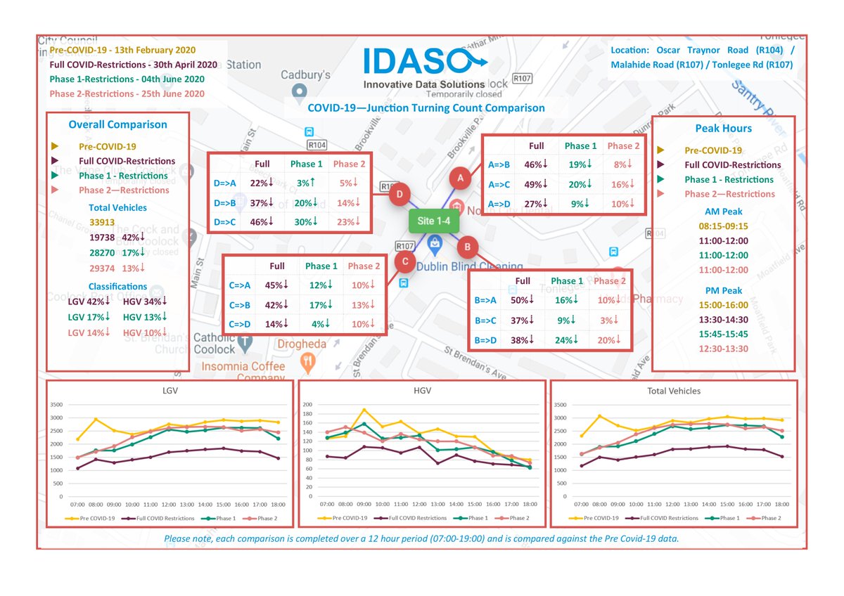 IDASOLtd's tweet photo. See below our next batch of COVID-19 comparison including Phase 2 of the restrictions. Also below is a comparison from Late June 2019 VS Late June 2020.

Please note that both of these comparisons are in the greater Dublin Area and patterns in other areas may be different. https://t.co/ZTW8rKXkjO
