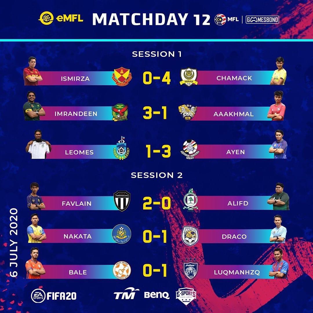 AyenFIFA's tweet photo. End of Day 4! 9 points out of the possible 9 😁 Very satisfied with my attack yesterday, hopefully I can continue this form until the very end InshaAllah. Thank you guys for the support ❤️

#TeamAyen
#HalaTheCops 👮‍♂️ https://t.co/WC4N0no1sd