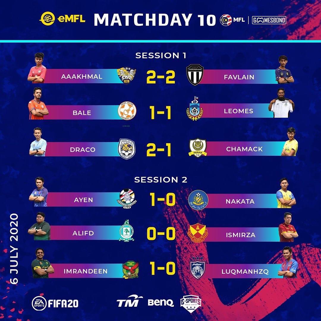 AyenFIFA's tweet photo. End of Day 4! 9 points out of the possible 9 😁 Very satisfied with my attack yesterday, hopefully I can continue this form until the very end InshaAllah. Thank you guys for the support ❤️

#TeamAyen
#HalaTheCops 👮‍♂️ https://t.co/WC4N0no1sd