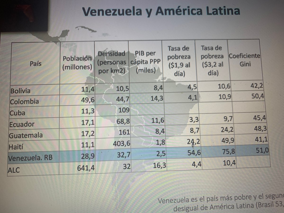 Income poverty in Venezuela has now surpassed Haiti, the poorest country in Western Hemisphere, according to ENCOVI survey. “Venezuela stopped being part of Latin America” and now shows welfare indicators closer to Sub-Saharan Africa, according to survey director <a href="/luispespana/">Luis Pedro España N.</a>