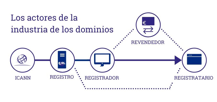 LtdaNoticias's tweet photo. ¿Cómo nace un #dominio y quién participa en el #registro? Via @_DigitalNow https://t.co/SKpixzcjav #getdotsrl #getdotltda #ICANN https://t.co/gsjPhgaOWB