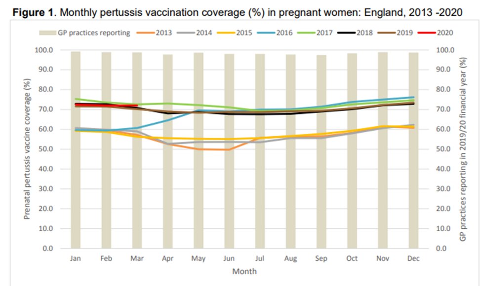 This can be nicely demonstrated in the uptake of the antenatal pertussis vaccine. That rise in uptake in 2016 was not because suddenly we cracked down on anti-vaxxers but instead a change to allow midwives to deliver the vaccine during regular consultation. 8/10