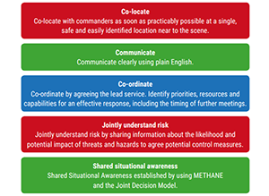 jesip999's tweet photo. The 2nd Joint Doctrine review project meeting yesterday, thanks @CollegeofPolice @NARU_org @neilhamlyn @DefenceHQ @cabinetofficeuk @HMCoastguard @greatermcr @WestMidsFire @NFCC_FireChiefs @HertsPolice for your contributions and driving this forward #Interoperability #progress https://t.co/Qvir8RzmTq