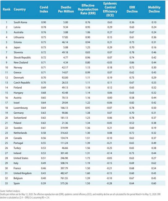 According to the Sustainable Development Report 2020, the ‘Baltic Bubble’ has been ranked very high among <a href="/OECD/">OECD ➡️ Better Policies for Better Lives</a> members in dealing with #Covid19: #Latvia🇱🇻No. 2, #Lithuania🇱🇹No. 4, #Estonia🇪🇪No. 5. Important intermediate victory, however, we shall not loosen up and relax.