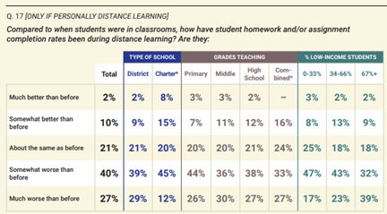 A national teacher survey by Educators 4 Excellence found that 67% of teacher said student assignment completion rates dropped when they ended in-classroom instruction. https://e4e.org/sites/default/files/voices_from_the_virtual_classroom_2020.pdf