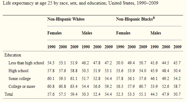 As this table from a recent study supported by the National Institute on Aging and the National Institute of Child Health and Human Development found, life expectancy at age 25 is four to six years longer for a high school graduate than a dropout. https://www.ncbi.nlm.nih.gov/pmc/articles/PMC5482278/