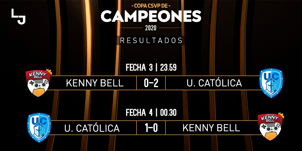 FCKennyBell's tweet photo. ¡Resultados #CopaDeCampeonesCSVP! 

📅 Fecha 3
🎮👑 0 - 2 @CatolicaEsports

📅 Fecha 4
🎮👑 0 - 1 @CatolicaEsports

#EstamosEnfermosPerdonennos 🤪🤪 https://t.co/meDSQ4VovE