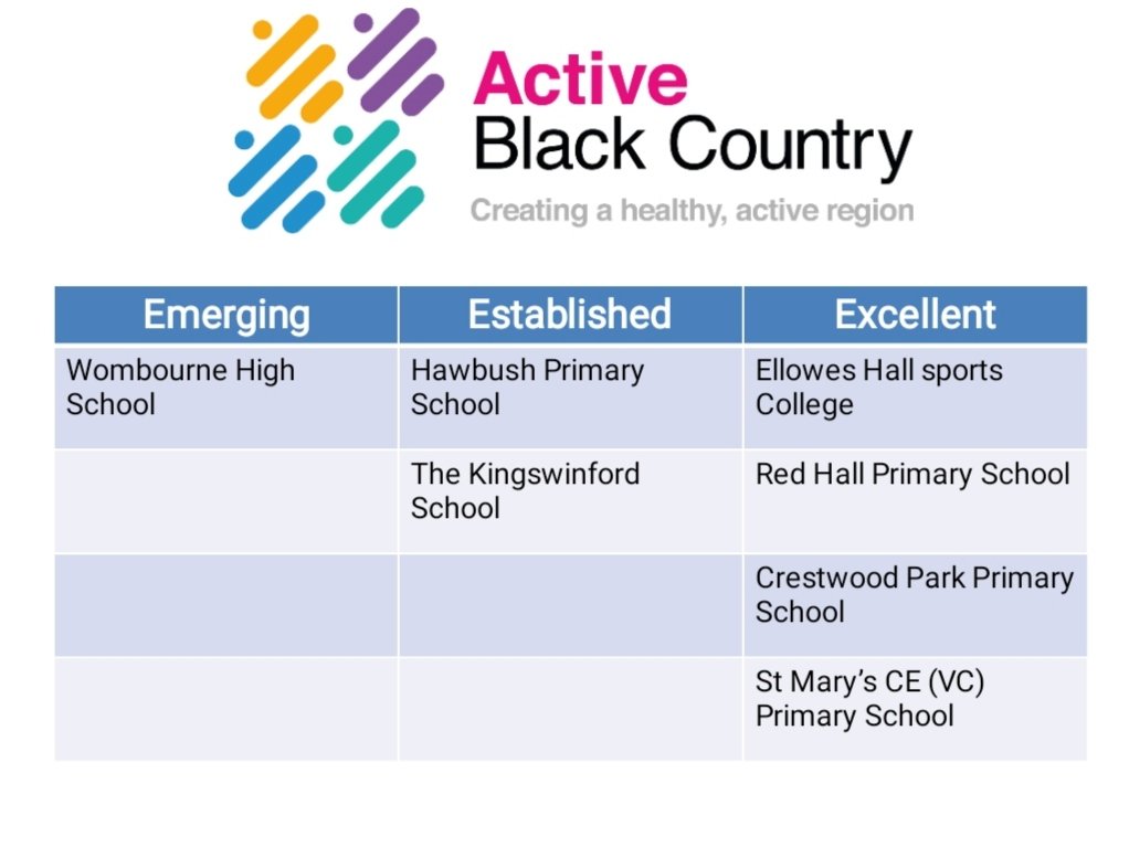 Massive congratulations to these schools who have worked so hard this year and have achieved the #BlackCountryCommitmentAward for PE and School Sport! @BCbeactive @Elloweshallspo1 @EllowesPe @wombournehigh @kfordacademy