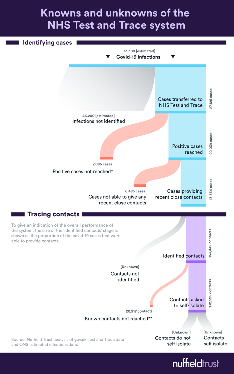NuffieldTrust's tweet photo. The NHS Test and Trace service is key to curbing a potential second national spike of #Covid_19 but how efficient is it? Our new chart of the week shows where cases could be undetected at each stage and where we are missing key data. https://t.co/CGJKcWemLu https://t.co/sII2OUGYxY
