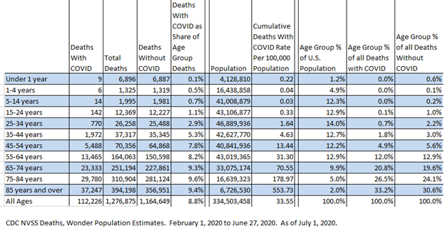 COVID Age Stratification: School-Age Children 0.03 Deaths Per 100,000 Population