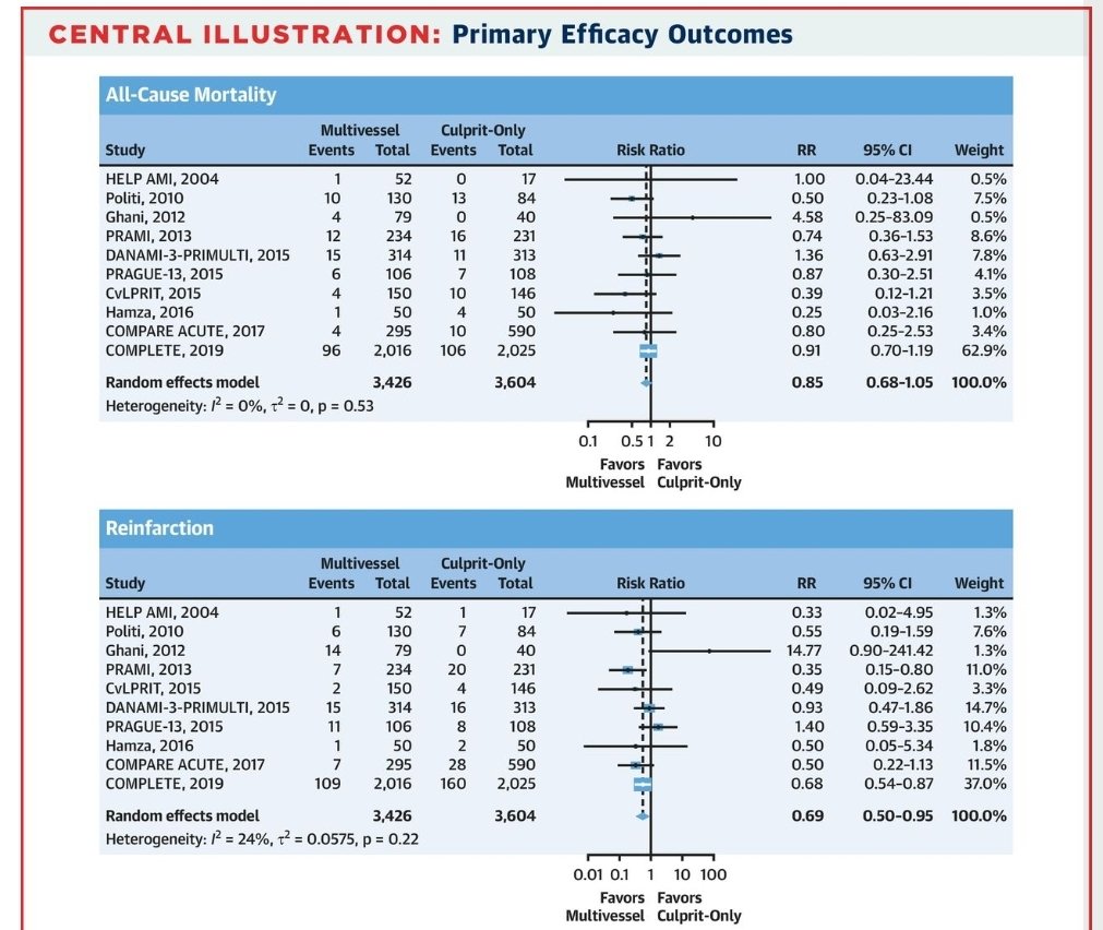 Our work on complete vs culprit intervention in STEMI. ⬇️reinfarction, CV mortality and MI with MV intvn, no difference in all cause mortality. interventions.onlinejacc.org/content/13/13/…
<a href="/Pooh_Velagapudi/">Poonam Velagapudi</a> <a href="/VarunsiriA/">Varunsiri Atti</a> <a href="/mmamas1973/">Mamas A. Mamas</a> <a href="/DLBHATTMD/">Dr. Deepak L. Bhatt</a> <a href="/yadersandoval/">Yader Sandoval</a> <a href="/esbrilakis/">Emmanouil Brilakis</a> <a href="/CarlosMenaYale/">Carlos Mena</a> <a href="/JDawnAbbott1/">J Dawn Abbott</a>