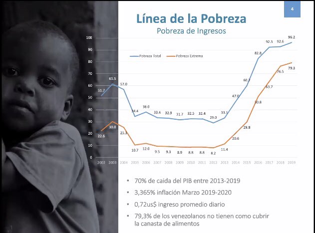 kejalvyas's tweet photo. Latest #Venezuela #encovi survey finds 96% of population living in poverty, nearly 80% in extreme poverty. https://t.co/ROSICcQ4Ny