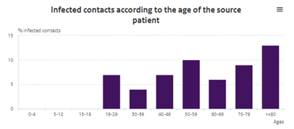 "COVID-19 is primarily spread between people who are about the same age. The figure below shows data on 693 paired patients, displaying the ages of both the source patient and the patient that they infected."