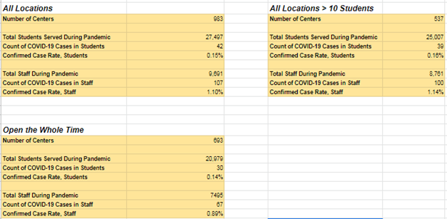 A large convenience sample collected by Dr. Emily Oster of Brown University found a confirmed case rate among all reporting childcare centers of just 0.15%. https://docs.google.com/spreadsheets/d/1L45r63t8hpYfGLpT6gWKjYMscu8Wut6jtlxO-1FAW9c/edit#gid=204576280