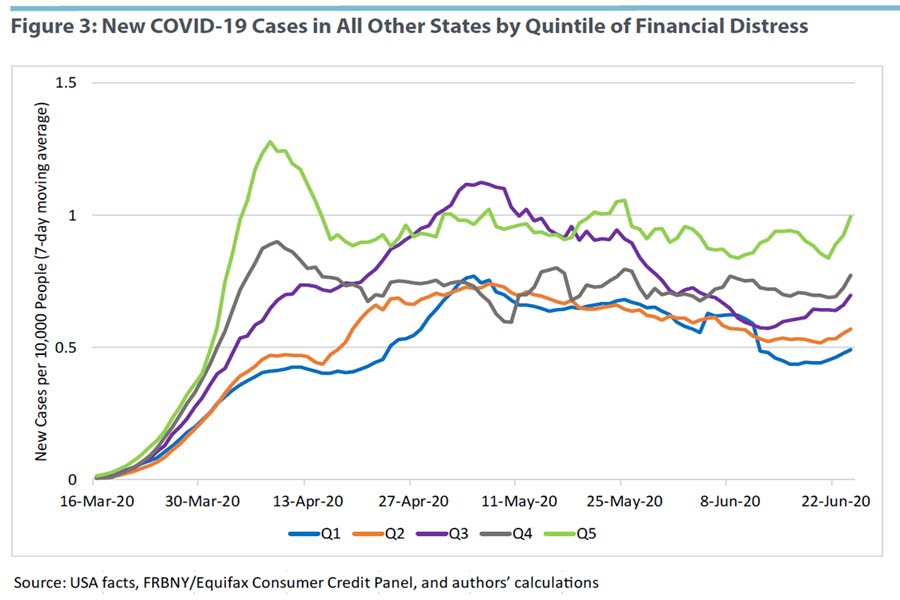 Higher financially distressed counties have experienced rates of   #coronavirus infection nearly twice as high as their lower financial distressed counterparts. These differences have remained fairly stable since the pandemic began.