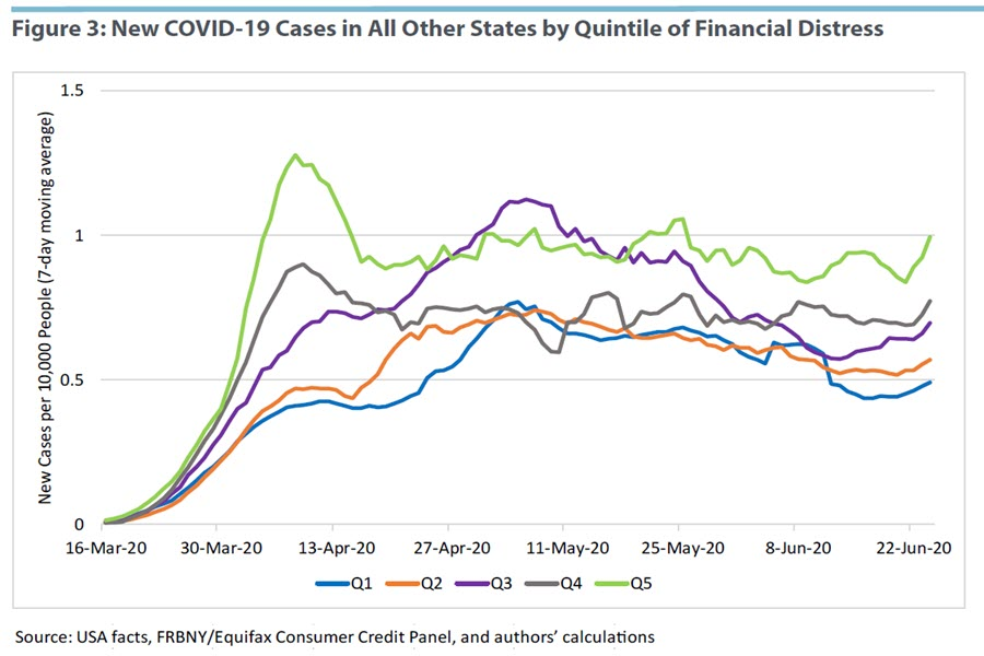 Higher financially distressed counties have experienced rates of  #coronavirus infection nearly twice as high as their lower financial distressed counterparts. These differences have remained fairly stable since the pandemic began.