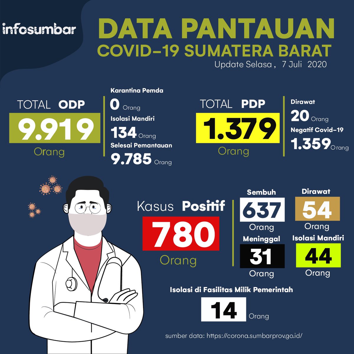 infoSumbar's tweet photo. Update data pantauan covid-19 di Sumatera Barat hari Selasa, 7 Juli 2020 pukul 15.00 WIB. Hari ini ada penambahan 5 kasus positif baru berasal dari Kota Padang 3 orang, dan Limapuluah Kota 2 orang. 

Sembuh bertambah 10 orang menjadi total 637 pasien sembuh. #infoSumbar https://t.co/6AZY1Gzpum