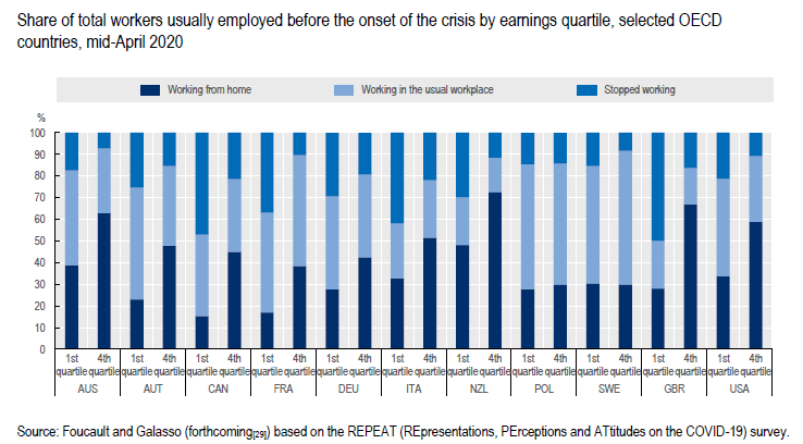  #COVID19 is not a great leveler. The low-paid, women and young people are paying the heaviest toll. For instance, while higher-earning workers often worked from home during the lockdown, lower-earning workers often had to stop working.  #EmploymentOutlook