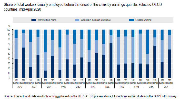   #COVID19 is not a great leveler. The low-paid, women and young people are paying the heaviest toll. For instance, while higher-earning workers often worked from home during the lockdown, lower-earning workers often had to stop working.   #EmploymentOutlook