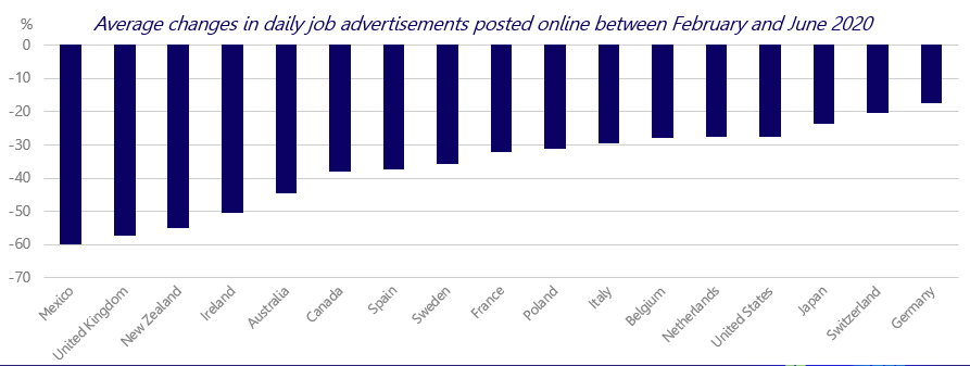 The number of jobseekers increased even in countries with comprehensive job retention schemes as temporary contracts were not renewed, and new jobs were not opened. Online job postings decreased, on average, by a third between February and June.  #EmploymentOutlook