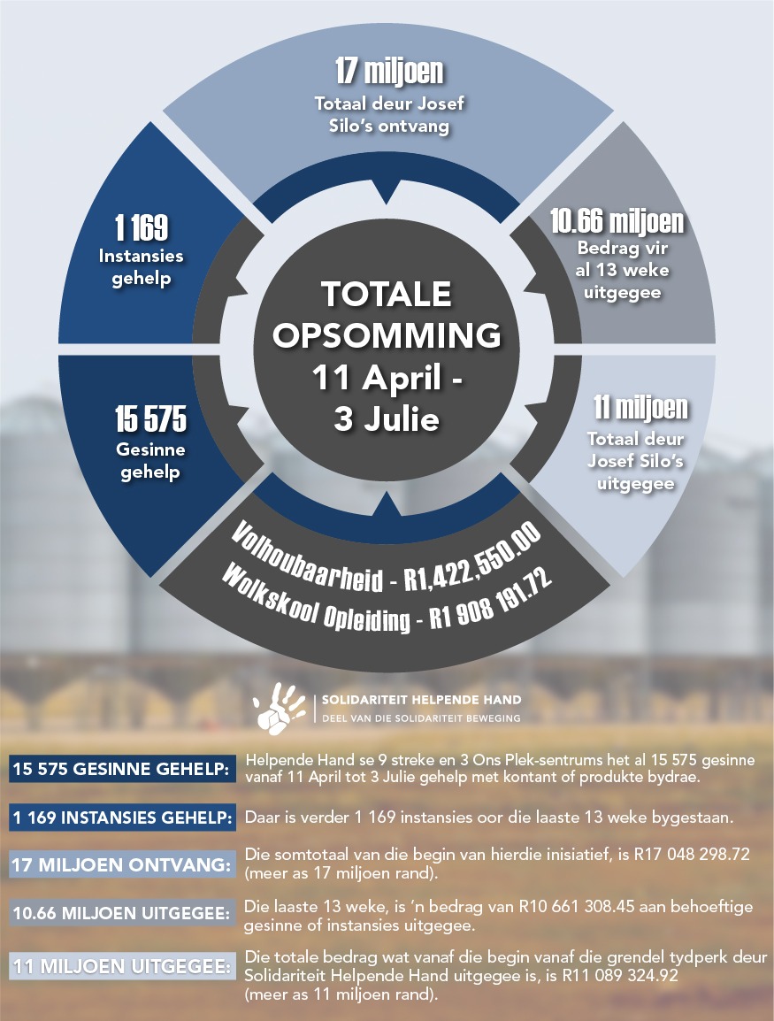 solhelpendehand's tweet photo. #Totale opsomming Week 13! Dankie aan elke persoon wat ons help om ander te kan help! #HelpMekaar @ReneRouxSHH @NoethHannes @solidariteit @SBeweging @SolidariDirk https://t.co/KhZAHSArcw