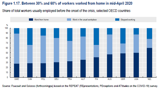 Many people worked from home during the  #COVID19 lockdown, from less than 30% in Sweden, to 60% in New Zealand.  #EmploymentOutlook