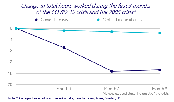 All in all (accounting both for the lower number of people at work and the fall in hours worked among those that remained at work), the impact of the  #COVID19 crisis has been *ten* times larger than that of the 2008 crisis.  #EmploymentOutlook
