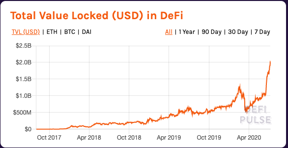 Günün önemli başlıkları:

- #DeFi'da toplam kilitli değer 2 milyar USD'yi aştı. 1 milyar dolara 3 senede, 1 milyardan 2 milyara sadece 6 ayda gelindi.
- KyberDAO başladı. $KNC sahipleri artık DAO’da $KNC stake ederek protokolün kararlarını oylabilecek. bit.ly/2DigyRe