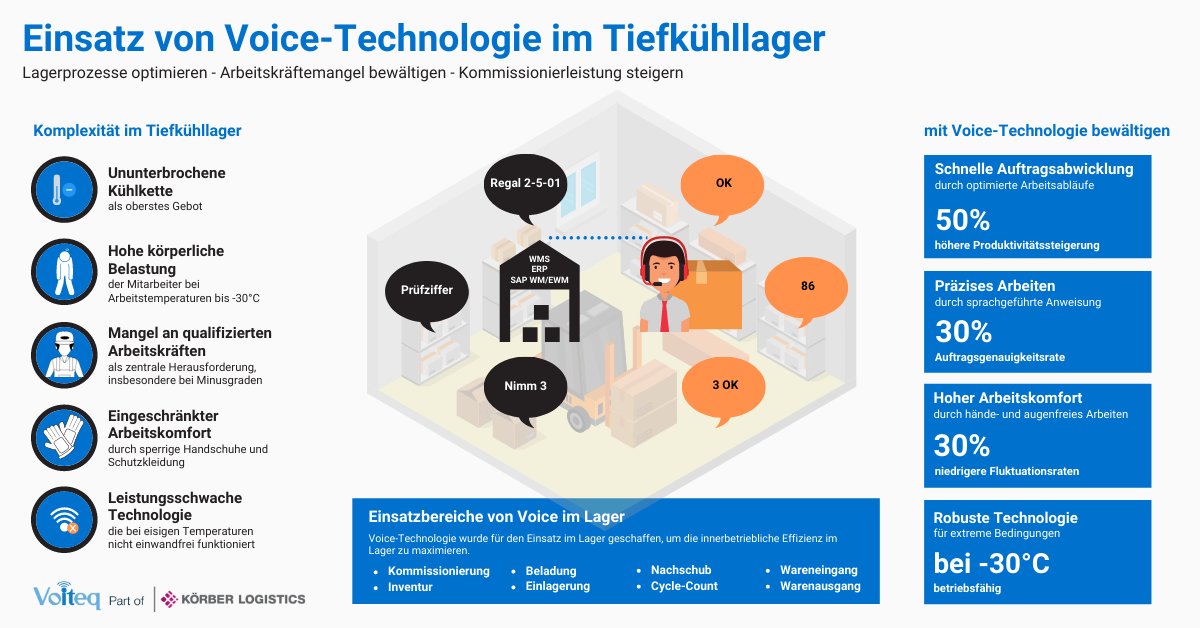 VoiteqGermany's tweet photo. Die Rahmenbedingungen innerhalb eines Tiefkühllagers sind besonders herausfordernd - sowohl für Mitarbeiter als auch für die einzusetzende Technologie. Wie Voice diese Komplexität bewältigt, erfahren Sie hier! https://t.co/Qav6DCcA4p
#Tiefkühllogistik #voice https://t.co/PsgSjtBZpP