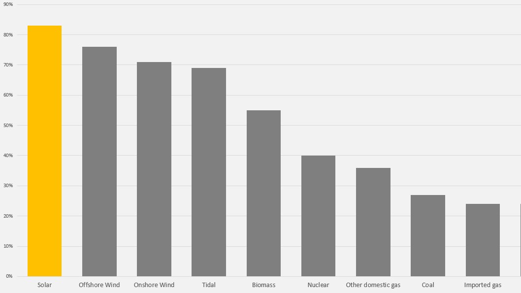 SolarEnergyUK_'s tweet photo. Recent polling by @CEN_HQ highlights the enduring popularity of #solar with British people, coming in top of the class at 83%.

We hope this is reflected in @RishiSunak's upcoming announcement on #GreenRecovery measures. 

https://t.co/nOxc8No9y1 https://t.co/ZI7qssbAVx