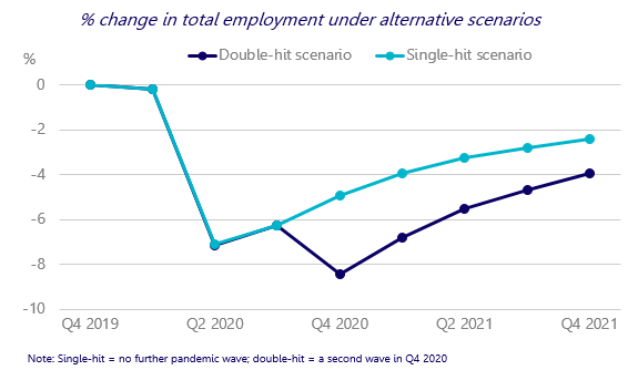 The outlook ahead is exceptionally uncertain. Employment levels are projected to drop significantly, especially in case of a second pandemic wave in October/November 2020 (the double-hit scenario). In any case the recovery will be gradual.  #EmploymentOutlook