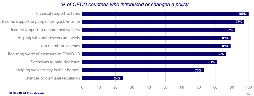 Countries took unparalleled measures to support workers, firms and households. The speed and severity of the  #COVID19 shock were met with unprecedented levels of support, both in depth and in scope.  #EmploymentOutlook