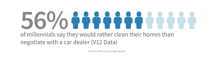 AutoAffinityGrp's tweet image. We found this interesting research from @V12MOTORSCOMPAN As a Millennial I'm totally one of the 56%! What do you think? - BB