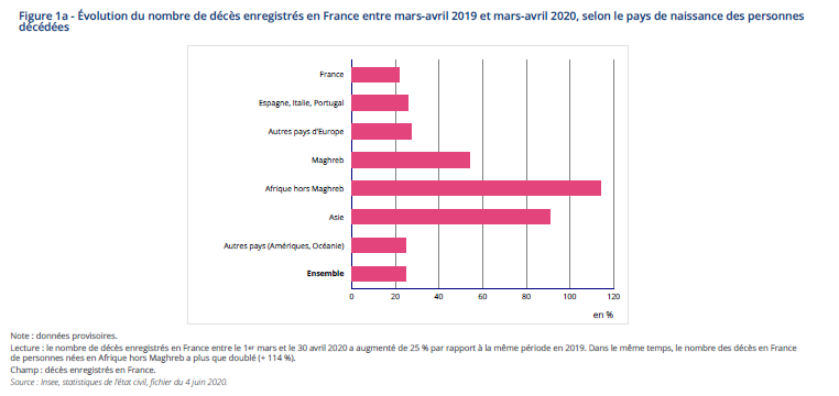 Que la question soit compliquée, OK. Que les réponses ne soient pas simples non plus, OK aussi. Mais il n'empêche: on a un vrai sujet de santé publique, genre éléphant dans le couloir. Et il va falloir s'y attaquer. Vite.
insee.fr/fr/statistique…