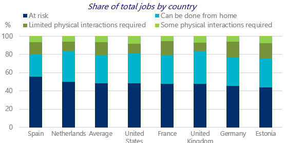 1/2 of workers are employed in jobs that entail some risk of infection. Solving the health crisis remains a precondition for solving the jobs crisis. A second wave can be avoided through TTT (test, track and tracing), personal hygiene and physical distancing  #EmploymentOutlook