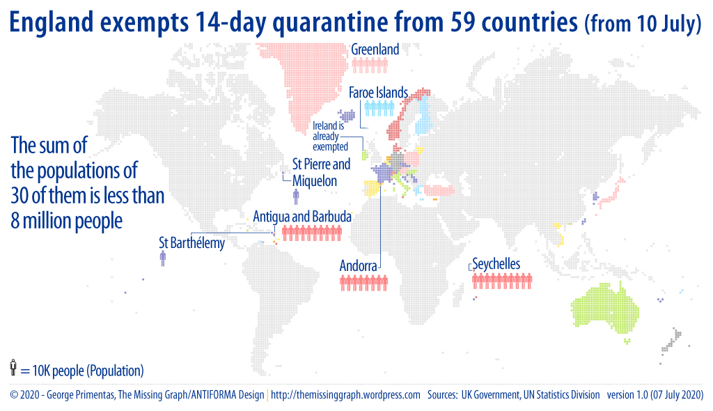 TheMissingGraph's tweet photo. England exempts 14-day #quarantine on travellers from 59 countries; the sum of the populations of 30 of them is less than 8 million people (microstates in Europe and Caribbean islands mostly).

https://t.co/TGRDfObaTN

#COVID19 #coronavirus #England #uk https://t.co/3lHOvbRg0k