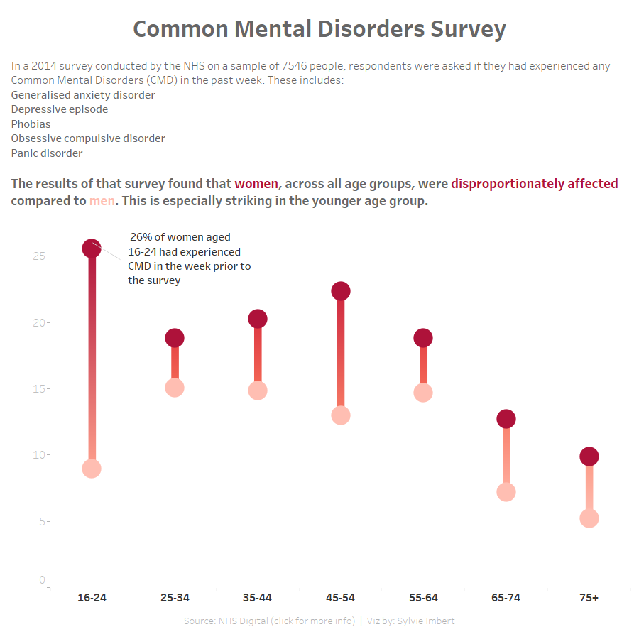 For this week's #MakeoverMonday I wanted to emphasize the difference between women and men reported Common Mental Health Disorders. 

Feedback welcome!

Link to viz: public.tableau.com/profile/sylvie…