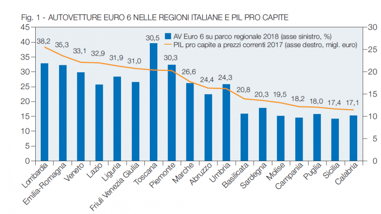 RivEnergia's tweet photo. L’età mediana del nostro #parcoauto circolante è di 11 anni e 4 mesi (Euro 0-3=35%). Ma promuoverne la sostituzione deve tener conto delle enormi differenze di spesa tra Regioni.

Giuseppina Fusco (Fond. Caracciolo @ACI_Italia) su #ENERGIA
[FREE TO READ]
➡️https://t.co/x9zimDKMaw https://t.co/qvcmttwpir