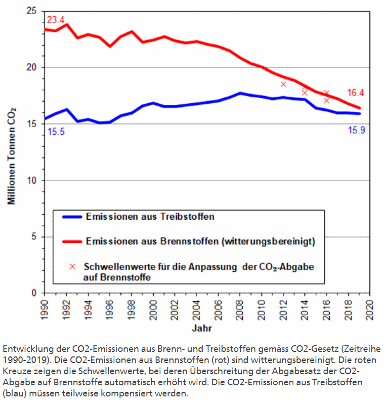 "Erneut kein Rückgang der Benzin- und Diesel-Emissionen" sagt das <a href="/bafu/">Sony</a> für 2019, trotz Elektro, etc. 

Grund: mehr gefahrene Kilometer, Zunahme an emissionsintensiven Personenwagen

CO2-Ausstoss aus Treibstoffen 2.9 Prozent über dem Ausstoss von 1990.

bafu.admin.ch/bafu/de/home/t…