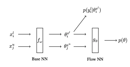 Ivana Balazevic (@ibalazevic) on Twitter photo "Discriminative" semi-supervised learning makes use of the distribution over labels. We use a normalising flow to learn that distribution for arbitrarily complex labels: from one-hot vectors to binary vectors and images. Work with <a href="/carl_s_allen/">Carl Allen</a> & <a href="/tmh31/">Timothy Hospedales</a>.
arxiv.org/pdf/2007.02745… "Discriminative" semi-supervised learning makes use of the distribution over labels. We use a normalising flow to learn that distribution for arbitrarily complex labels: from one-hot vectors to binary vectors and images. Work with <a href="/carl_s_allen/">Carl Allen</a> & <a href="/tmh31/">Timothy Hospedales</a>.
arxiv.org/pdf/2007.02745…