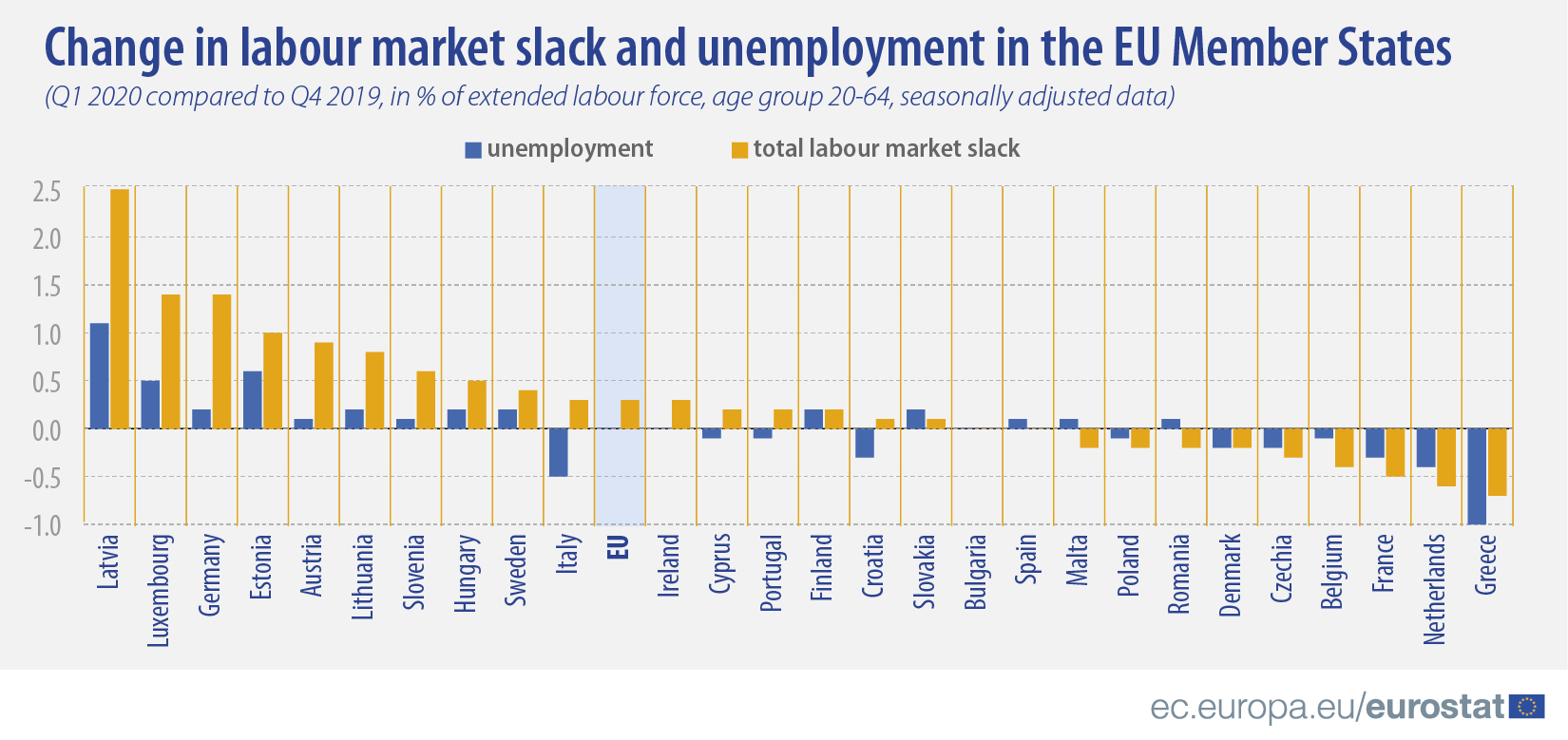 Eu Eurostat Labour Market Slack Increased By 0 3 Percentage Points In Q1 Compared To Q4 19 Highest Increase In Latvia Luxembourg Germany And Estonia