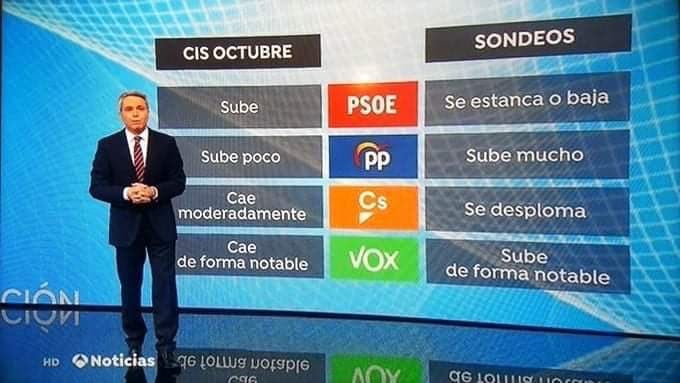 El bocachancla de <a href="/pnique/">SíSePuede 🔻</a> estaba equivocado con <a href="/VicenteVallesTV/">Vicente Vallés</a>
En esta imagen se demuestra que V. Vallés no habla mal de Podemos, concretamente no habla ni bien ni mal.
Aún así, el título de bocachancla no se le puede negar.