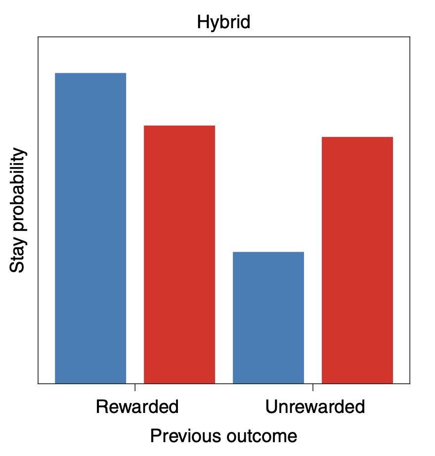 Dozens of studies have shown that human behavior doesn't match either purely MF or MB predictions. Instead it seems like a hybrid of the two learning types. The hybrid pattern shown below has both a main effect of reward and an interaction with transition